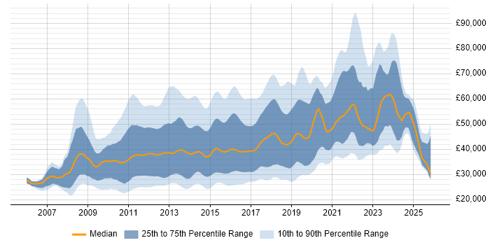 Salary distribution trend for jobs in England citing Drupal