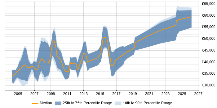 Salary distribution trend for DSP Embedded Software Engineer job vacancies in England