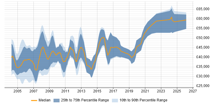 Salary distribution trend for DSP Software Engineer job vacancies in England