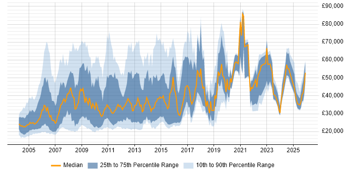 Salary distribution trend for jobs in England citing Dutch Language