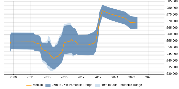 Salary distribution trend for DV Cleared Technical Consultant job vacancies in England