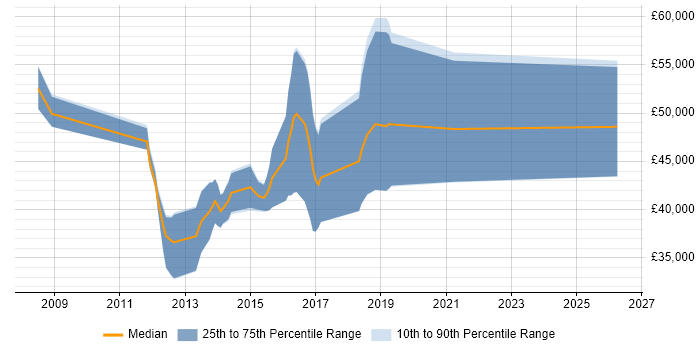 Salary distribution trend for DV Cleared Test Analyst job vacancies in England
