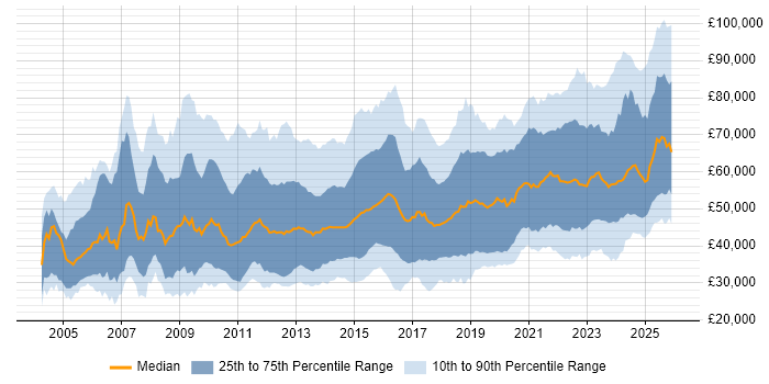 Salary distribution trend for jobs in England citing DV Cleared