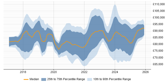 Salary distribution trend for Dynamics 365 Architect job vacancies in England