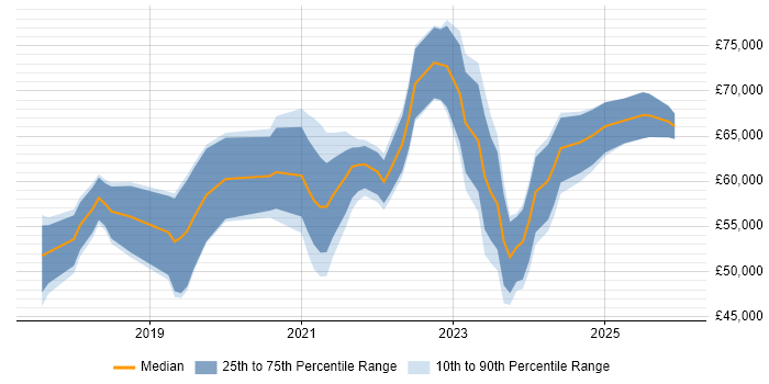 Salary distribution trend for Dynamics 365 Business Analyst job vacancies in England
