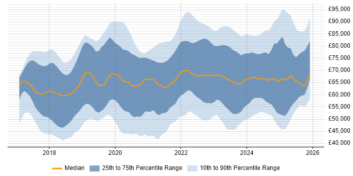 Salary distribution trend for Dynamics 365 Consultant job vacancies in England