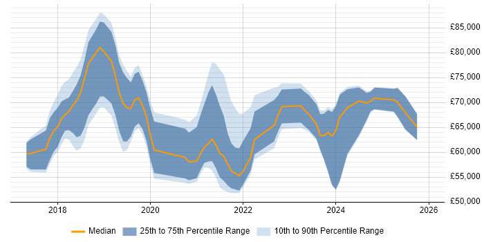 Salary distribution trend for Dynamics 365 Project Manager job vacancies in England