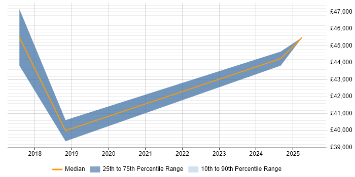Salary distribution trend for Dynamics 365 Trainer job vacancies in England