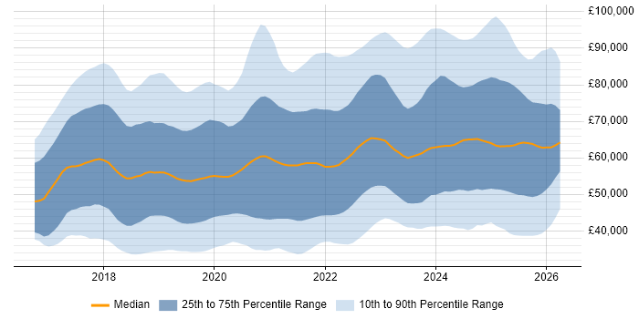 Salary distribution trend for jobs in England citing Dynamics 365