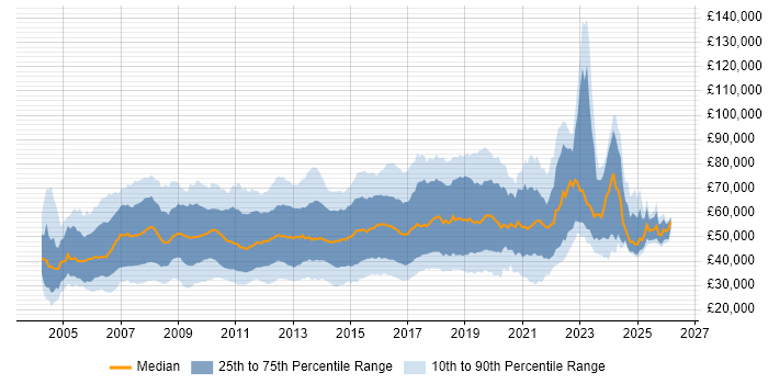 Salary distribution trend for jobs in England citing Dynamics AX
