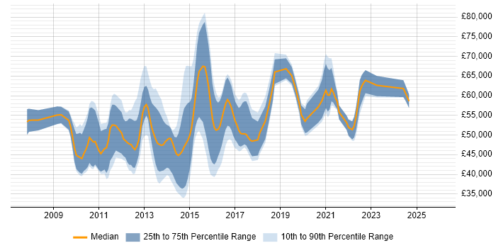 Salary distribution trend for Dynamics CRM Business Analyst job vacancies in England