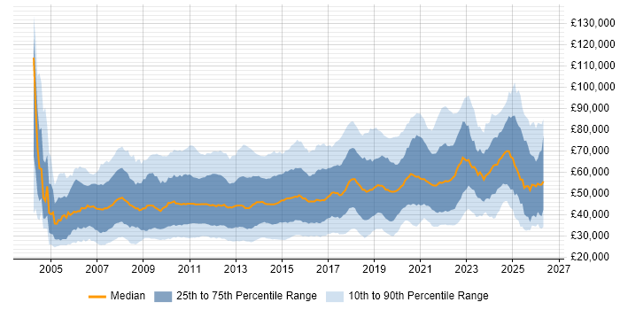 Salary distribution trend for jobs in England citing Dynamics CRM