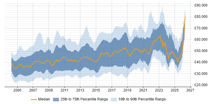 Salary distribution trend for jobs in England citing Dynamics NAV