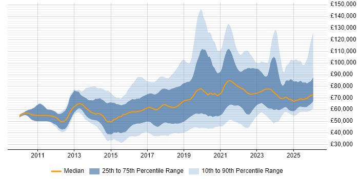 Salary distribution trend for jobs in England citing DynamoDB