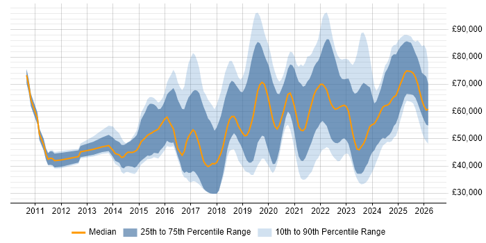 Salary distribution trend for jobs in England citing Dynatrace
