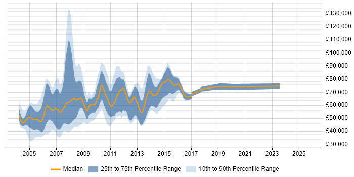 Salary distribution trend for E-Business Manager job vacancies in England