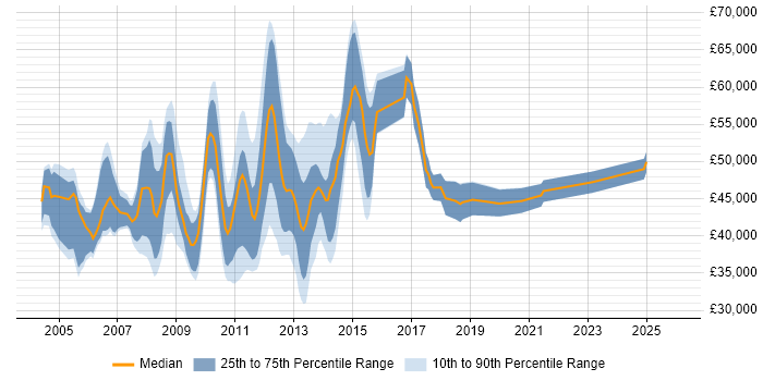 Salary distribution trend for E-Business Support job vacancies in England