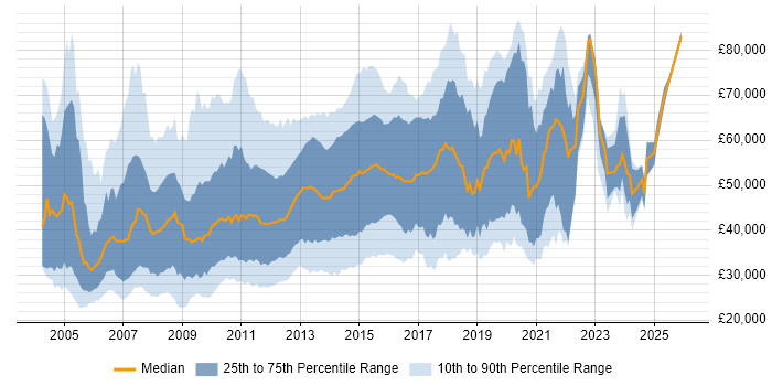 Salary distribution trend for E-Commerce Developer job vacancies in England