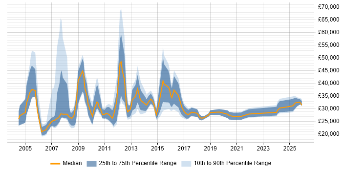 Salary distribution trend for E-Commerce Executive job vacancies in England
