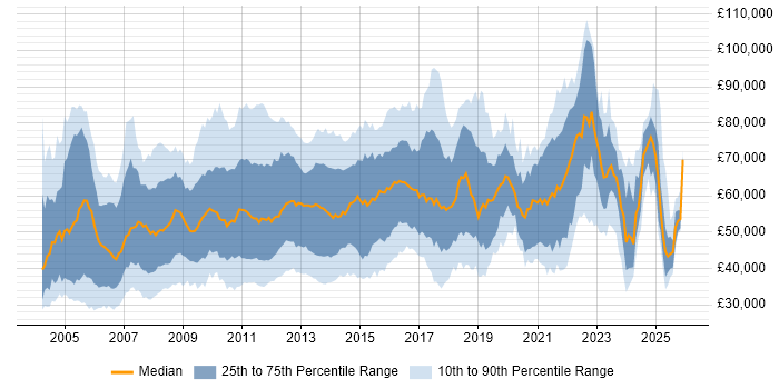 Salary distribution trend for E-Commerce Manager job vacancies in England
