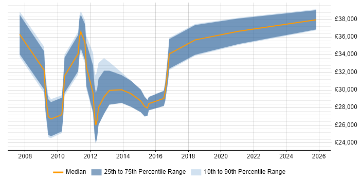 Salary distribution trend for E-Commerce Merchandiser job vacancies in England