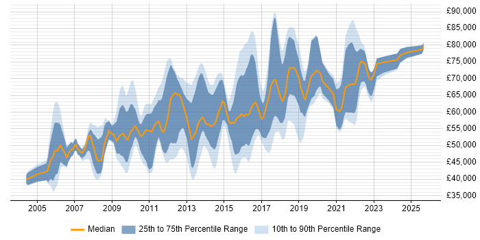 Salary distribution trend for E-Commerce Product Manager job vacancies in England Salary distribution trend for E-Commerce Product Manager job vacancies in England