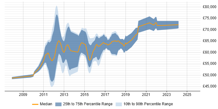 Salary distribution trend for E-Commerce Scrum Master job vacancies in England Salary distribution trend for E-Commerce Scrum Master job vacancies in England