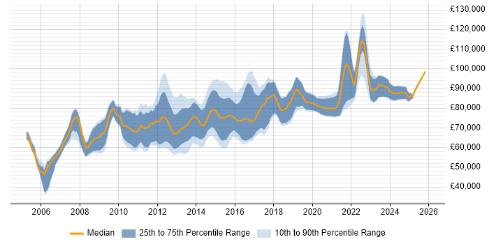 Salary distribution trend for E-Commerce Solution Architect job vacancies in England