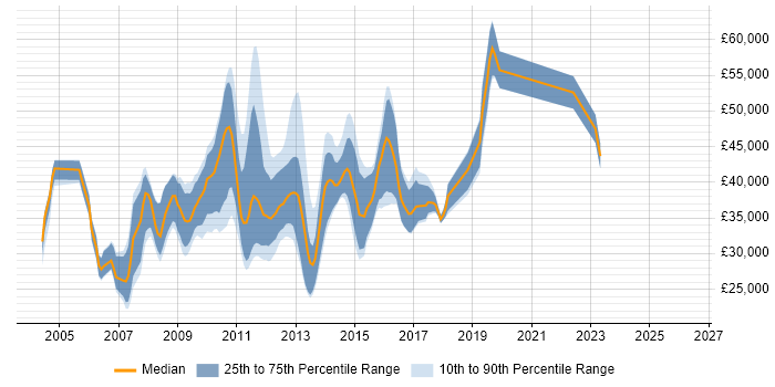 Salary distribution trend for E-Commerce Web Analyst job vacancies in England