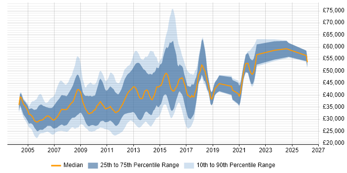 Salary distribution trend for E-Commerce Web Developer job vacancies in England