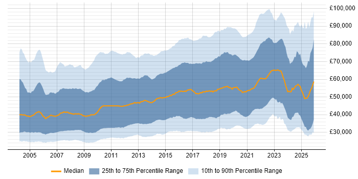Salary distribution trend for jobs in England citing E-Commerce