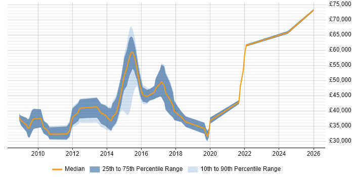 Salary distribution trend for E-Discovery Analyst job vacancies in England