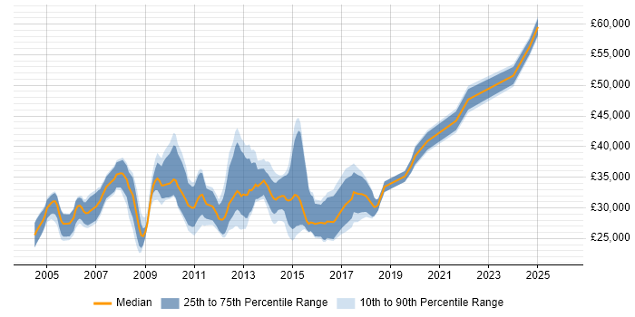 Salary distribution trend for e-Learning Designer job vacancies in England