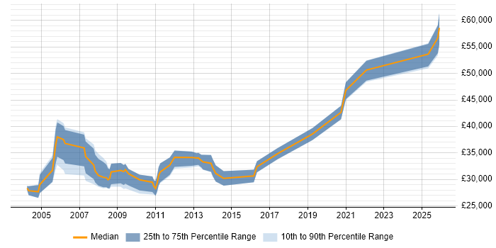 Salary distribution trend for e-Learning Specialist job vacancies in England