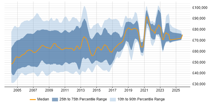 Salary distribution trend for jobs in England citing EAI