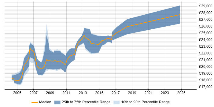 Salary distribution trend for 1st/2nd Line Help Desk Support job vacancies in the East Midlands
