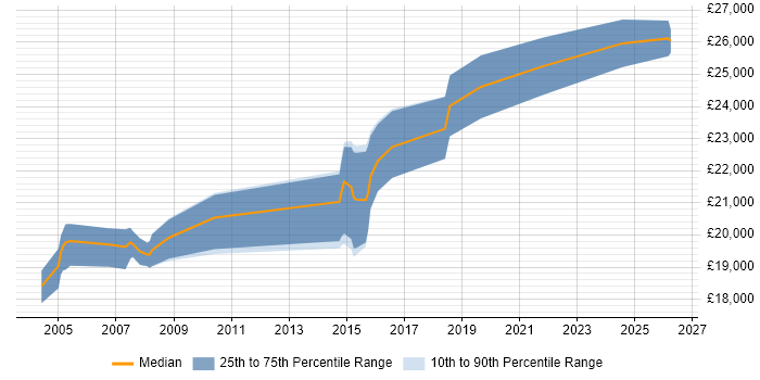 Salary distribution trend for 1st/2nd Line Support Technician job vacancies in the East Midlands