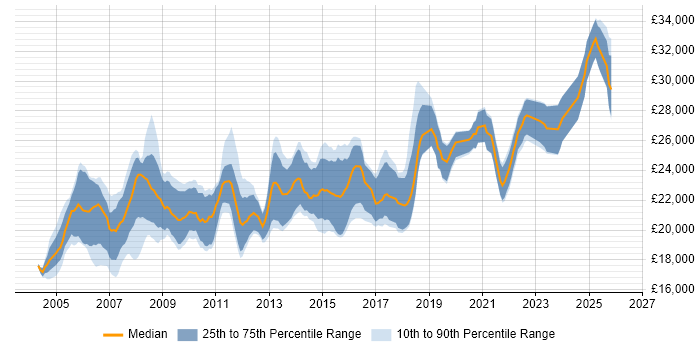 Salary distribution trend for 1st/2nd Line Support job vacancies in the East Midlands