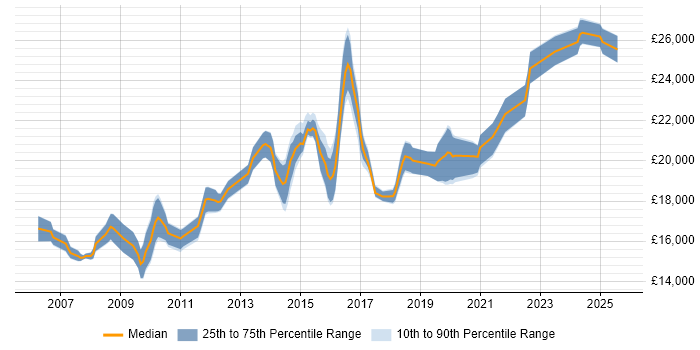 Salary distribution trend for 1st Line Service Desk Analyst job vacancies in the East Midlands