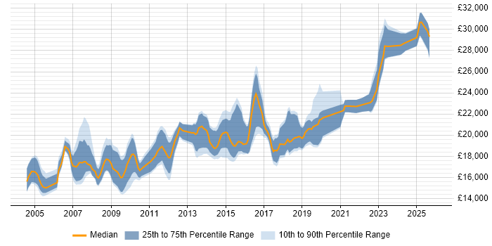 Salary distribution trend for 1st Line Support Analyst job vacancies in the East Midlands