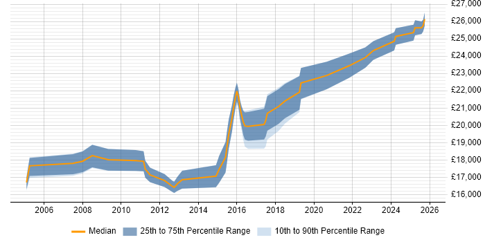 Salary distribution trend for 1st Line Support Technician job vacancies in the East Midlands