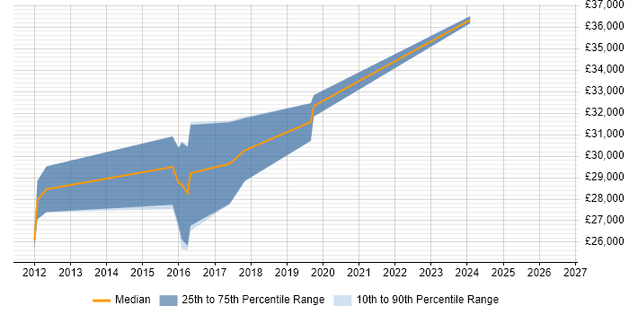 Salary distribution trend for 2nd/3rd Line Infrastructure Engineer job vacancies in the East Midlands
