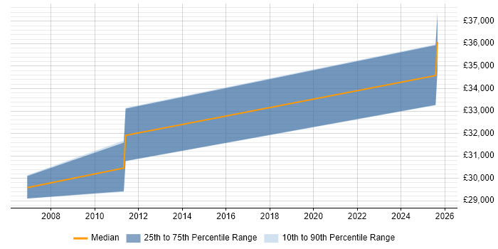 Salary distribution trend for 2nd/3rd Line Support Consultant job vacancies in the East Midlands