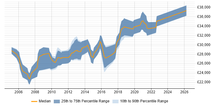 Salary distribution trend for 2nd/3rd Line Support Engineer job vacancies in the East Midlands