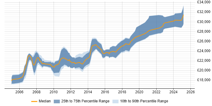 Salary distribution trend for 2nd Line Desktop Support job vacancies in the East Midlands