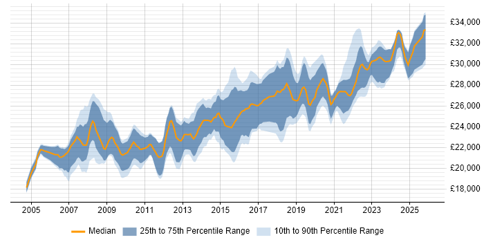 Salary distribution trend for 2nd Line Engineer job vacancies in the East Midlands