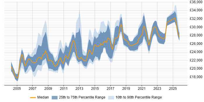 Salary distribution trend for 2nd Line Support Analyst job vacancies in the East Midlands