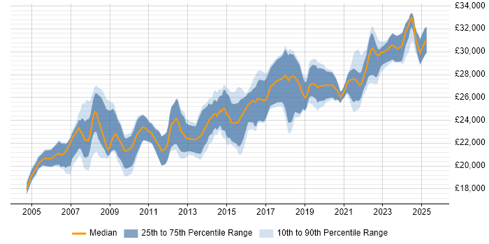 Salary distribution trend for 2nd Line Support Engineer job vacancies in the East Midlands Salary distribution trend for 2nd Line Support Engineer job vacancies in the East Midlands