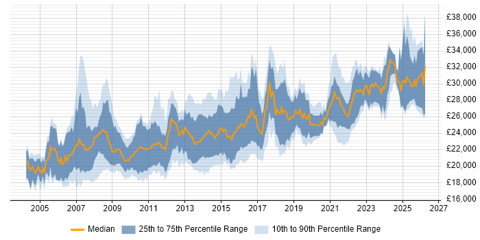 Salary distribution trend for 2nd Line Support job vacancies in the East Midlands