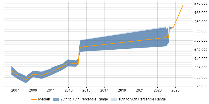 Salary distribution trend for 3D Developer job vacancies in the East Midlands